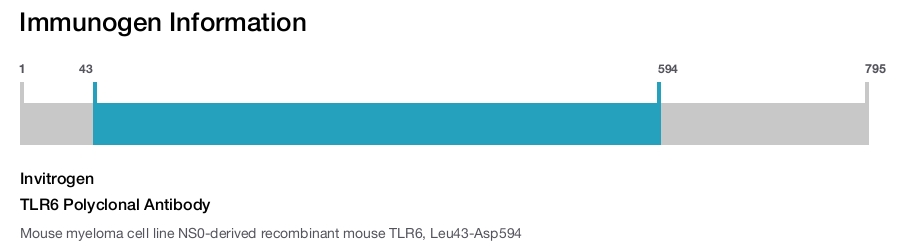 TLR6 Polyclonal Antibody