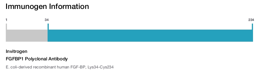FGFBP1 Polyclonal Antibody