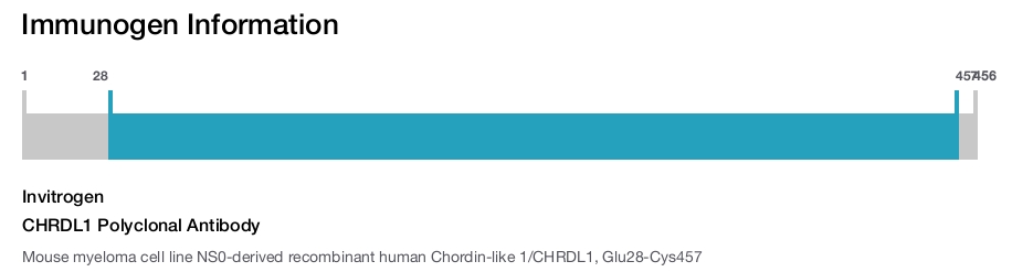 CHRDL1 Polyclonal Antibody
