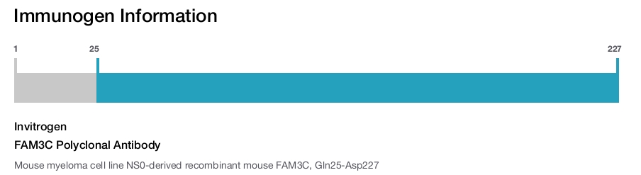 FAM3C Polyclonal Antibody