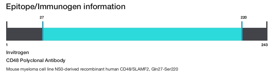 CD48 Polyclonal Antibody