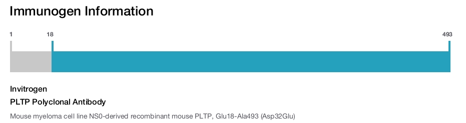 PLTP Polyclonal Antibody
