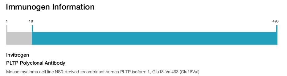 PLTP Polyclonal Antibody