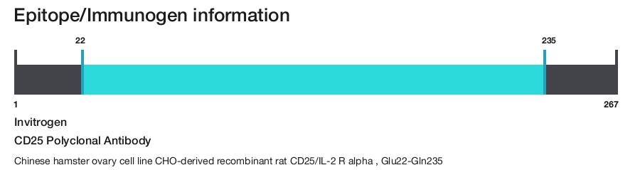 CD25 Polyclonal Antibody