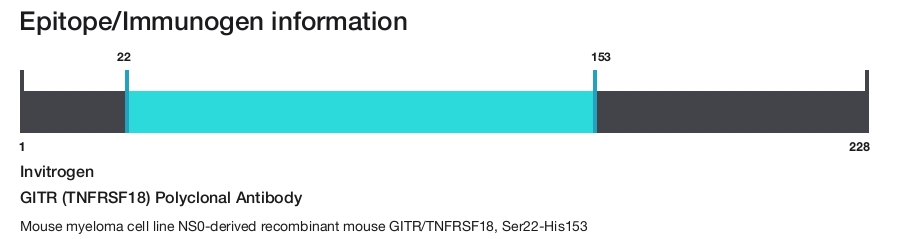 GITR (TNFRSF18) Polyclonal Antibody