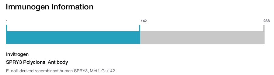SPRY3 Polyclonal Antibody