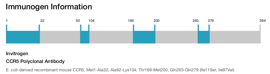 CCR5 Polyclonal Antibody