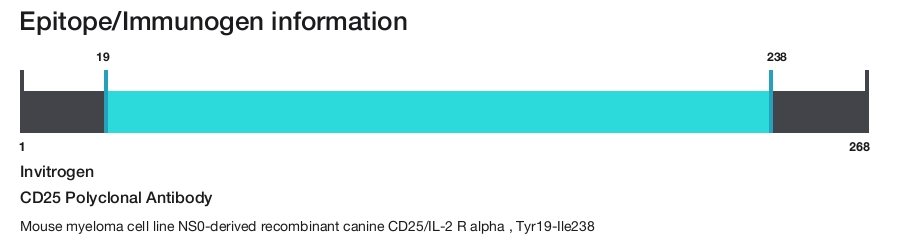 CD25 Polyclonal Antibody
