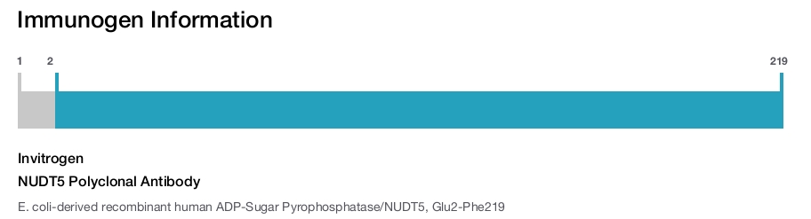NUDT5 Polyclonal Antibody