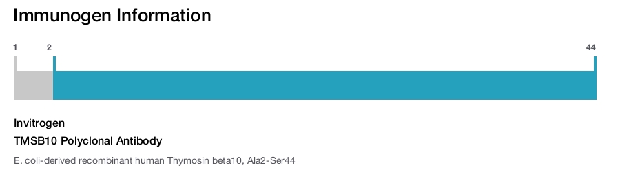 TMSB10 Polyclonal Antibody