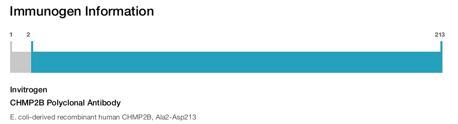CHMP2B Polyclonal Antibody