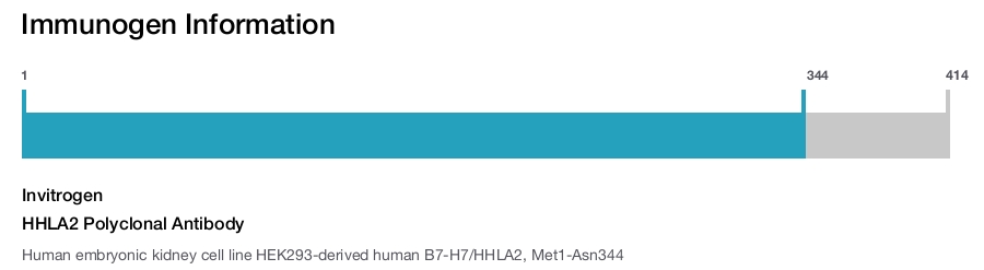 HHLA2 Polyclonal Antibody