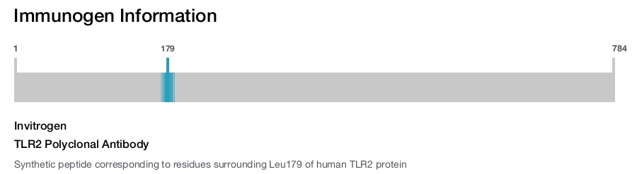 TLR2 Polyclonal Antibody