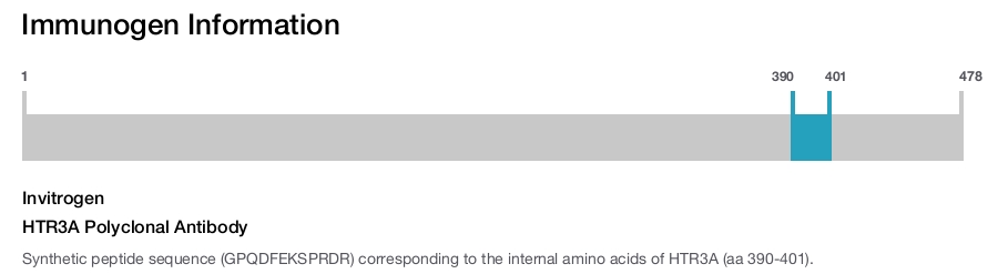 HTR3A Polyclonal Antibody