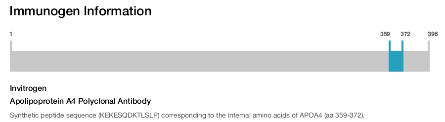 Apolipoprotein A4 Polyclonal Antibody