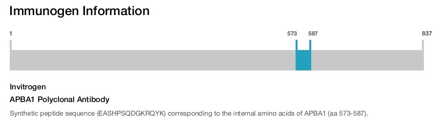 APBA1 Polyclonal Antibody