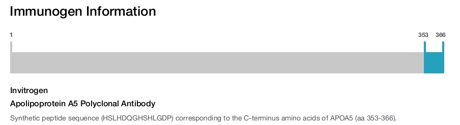Apolipoprotein A5 Polyclonal Antibody