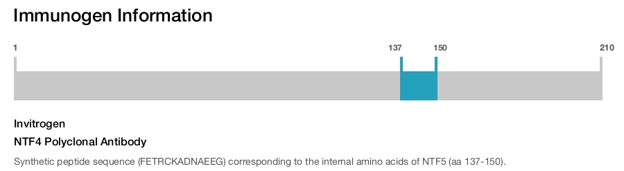 NTF4 Polyclonal Antibody