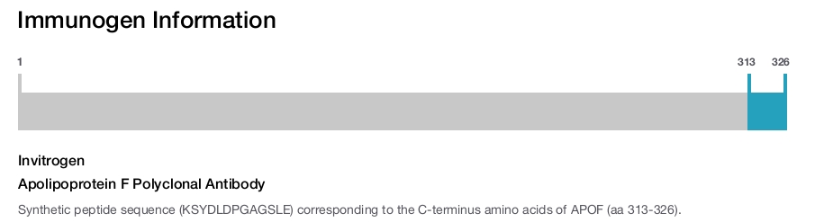 Apolipoprotein F Polyclonal Antibody