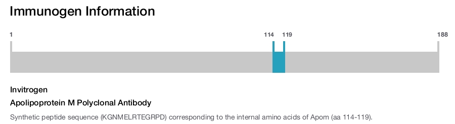 Apolipoprotein M Polyclonal Antibody