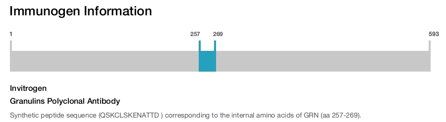 Granulins Polyclonal Antibody