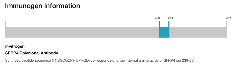 SFRP4 Polyclonal Antibody