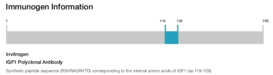 IGF1 Polyclonal Antibody