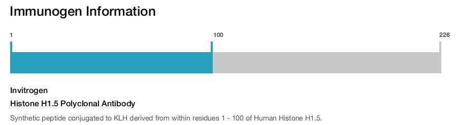 Histone H1.5 Polyclonal Antibody