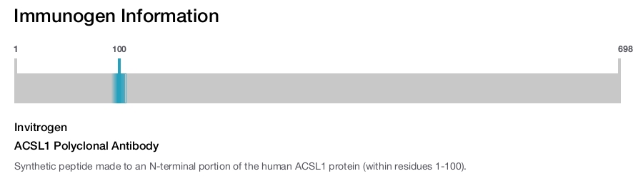 ACSL1 Polyclonal Antibody