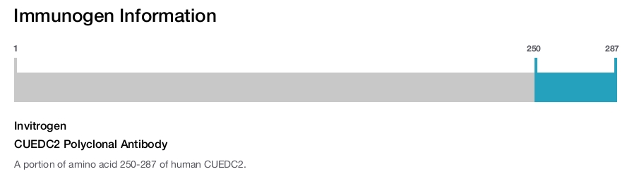 CUEDC2 Polyclonal Antibody