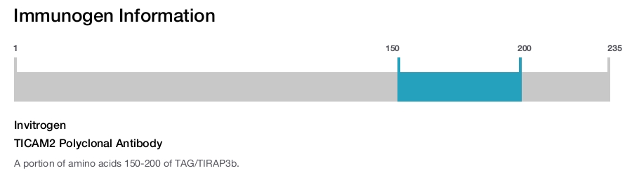 TICAM2 Polyclonal Antibody
