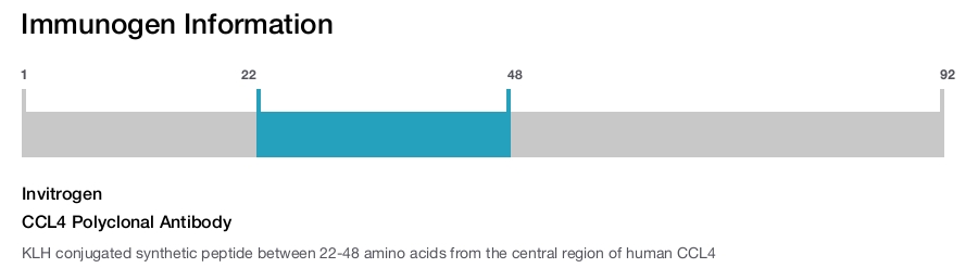 CCL4 Polyclonal Antibody