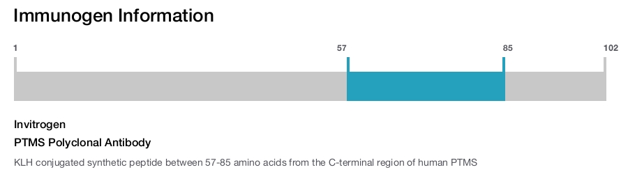 PTMS Polyclonal Antibody