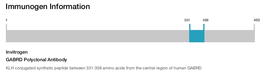 GABRD Polyclonal Antibody
