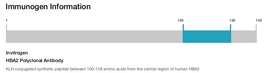 HBA2 Polyclonal Antibody