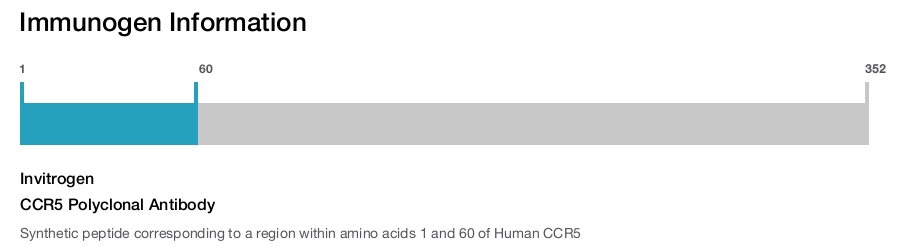 CCR5 Polyclonal Antibody