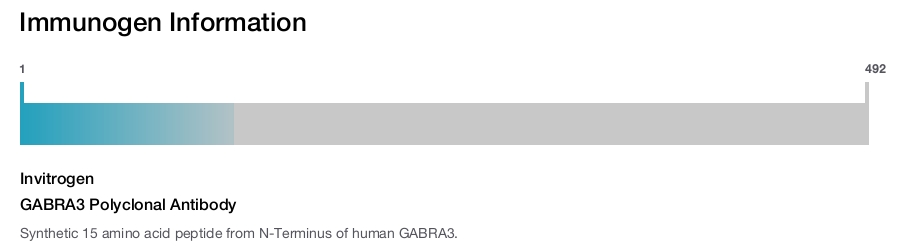 GABRA3 Polyclonal Antibody