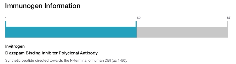 Diazepam Binding Inhibitor Polyclonal Antibody