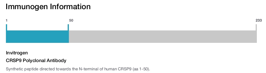 CRSP9 Polyclonal Antibody