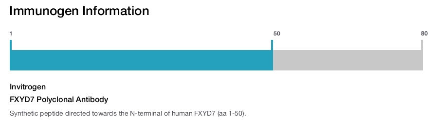 FXYD7 Polyclonal Antibody