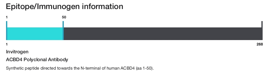 ACBD4 Polyclonal Antibody