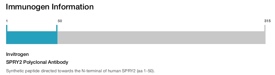 SPRY2 Polyclonal Antibody