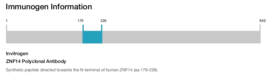 ZNF14 Polyclonal Antibody