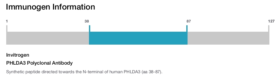 PHLDA3 Polyclonal Antibody