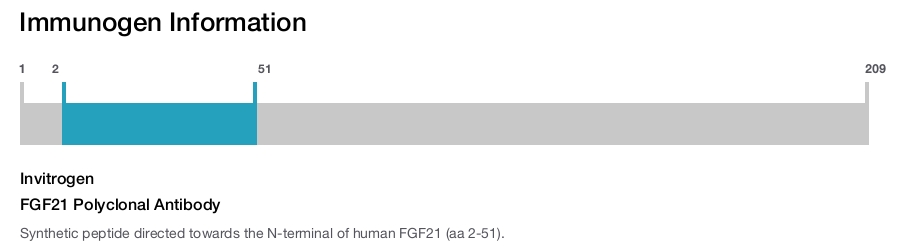 FGF21 Polyclonal Antibody