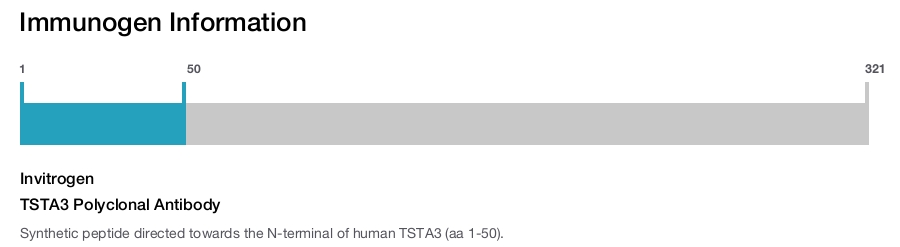 TSTA3 Polyclonal Antibody