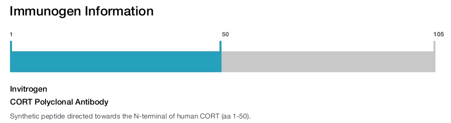 CORT Polyclonal Antibody