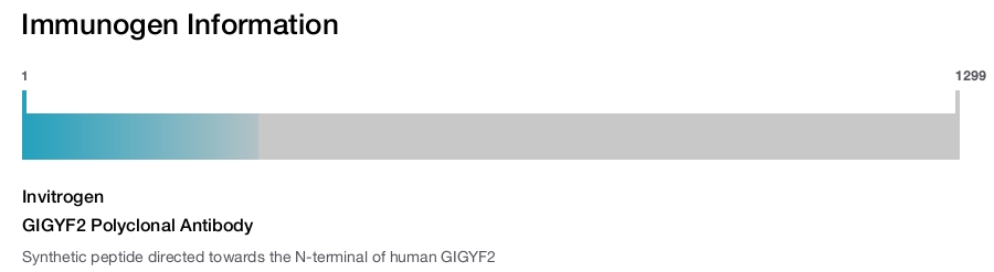 GIGYF2 Polyclonal Antibody