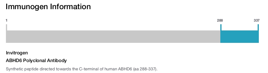 ABHD6 Polyclonal Antibody