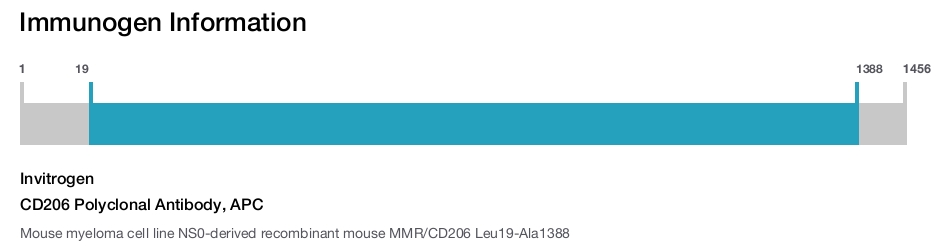 CD206 Polyclonal Antibody, APC